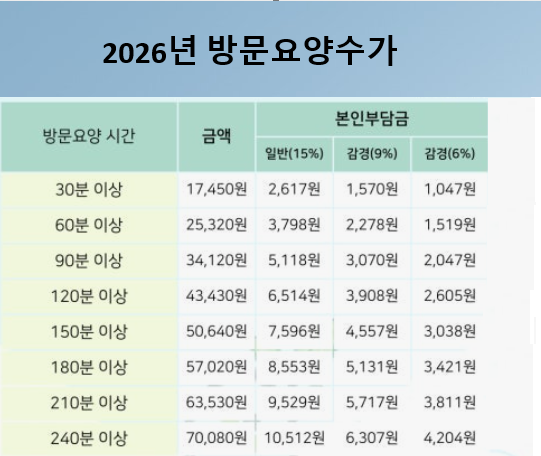 2026년 방문요양 이용 요금 및 계산